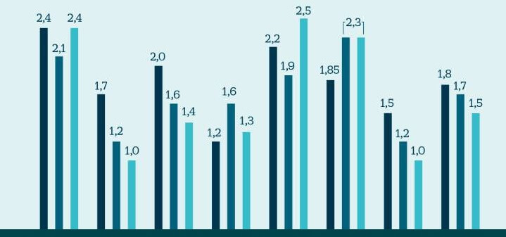 Los directores de marketing frenan su optimismo de cara al segundo semestre de 2019