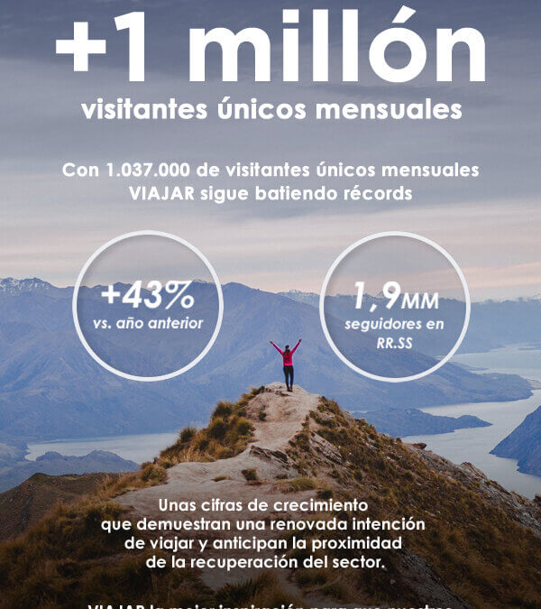 Viajar sigue batiendo records con más de 1 MM de visitantes únicos
